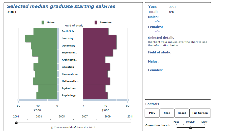 Graph Image for Selected median graduate starting salaries
